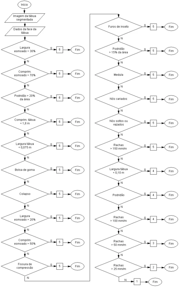 Figura 6 - Fluxograma de classificação de uma face da tábua (Norma ABNT). Fonte: KHOURY JUNIOR, (2004).