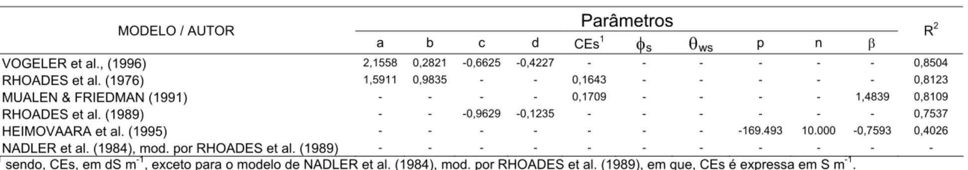 Tabela 5. Parâmetros e coeficientes de determinação dos modelos ajustados aos dados de θ, CEa e CEw, para a CT fa