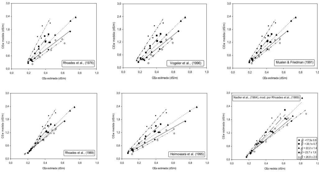 Figura 1. Relação entre CEa e CEw obtida a partir dos ajustes dos modelos que relacionam CEa, CEw e θ, para a CT f 