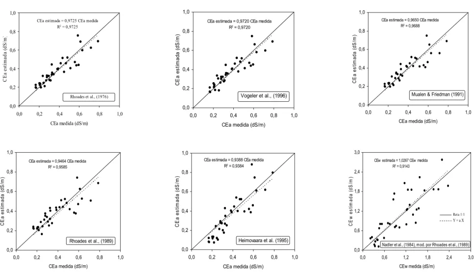 Figura 3. Relação entre as variáveis observada e estimada pelos modelos que relacionam CEa, CEw e θ, para a CT f 