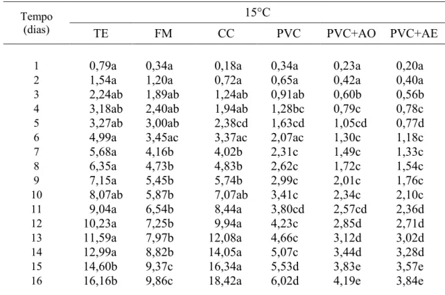 Tabela  1.1  )  Valores  médios  de  perda  de  massa  (%)  das  atemóias  ao  longo  do  armazenamento, na temperatura de 15°C 