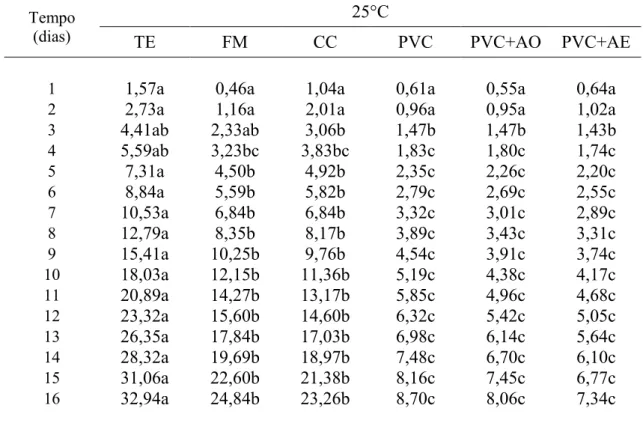 Tabela  1.2  )  Valores  médios  de  perda  de  massa  (%)  das  atemóias  ao  longo  do  armazenamento, na temperatura de 25°C  Tempo  (dias)  25°C  TE  FM  CC  PVC  PVC+AO  PVC+AE 