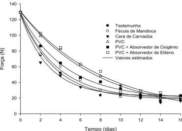 Figura  1.11  )  Valores  médios  observados  e  estimados  da  firmeza  das  atemóias  em  diferentes tempos de armazenamento a 15°C