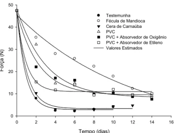 Figura  1.19  )  Valores  médios  observados  e  estimados  da  força  de  penetração  da  periderme  das  atemóias  em  diferentes  tempos  de  armazenamento  a  25°C