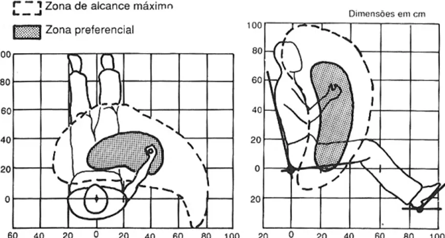 Figura 3 – Zonas de alcances preferenciais e máximos para posição  sentada. Fonte: IIDA (2003)