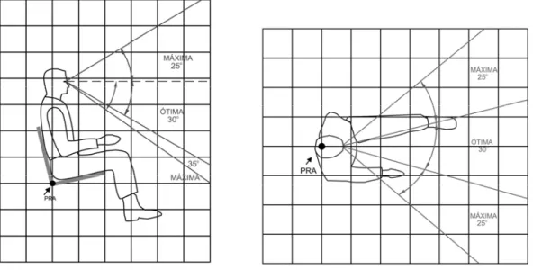 Figura 13 – Áreas de ótima e máxima visão de comandos, nas três  dimensões (x, y, z).  
