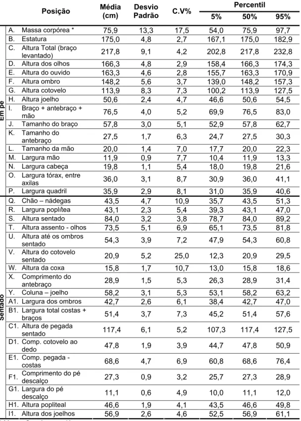 Tabela 2 – Padrão antropométrico dos operadores de  máquinas de colheita de madeira da empresa em estudo