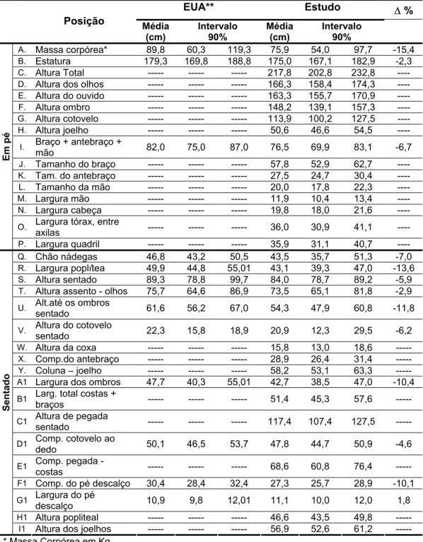 Tabela 3 – Comparação do padrão antropométrico entre os  operadores de máquinas florestais dos EUA e da empresa em estudo