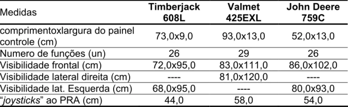 Tabela 6 – Controles e visibilidade da cabine dos “Feller- “Feller-Bunchers” analisados  Medidas  Timberjack  608L  Valmet  425EXL  John Deere 759C  comprimentoxlargura do painel  controle (cm)  73,0x9,0 93,0x13,0 52,0x13,0 