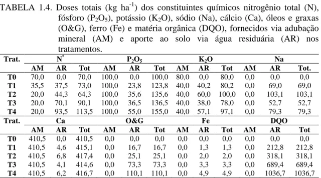 TABELA  1.4.  Doses  totais  (kg  ha -1 )  dos  constituintes  químicos  nitrogênio  total  (N),  fósforo  (P 2 O 5 ),  potássio (K 2 O),  sódio  (Na),  cálcio  (Ca),  óleos  e  graxas  (O&amp;G),  ferro (Fe) e matéria orgânica (DQO),  fornecidos via  adub
