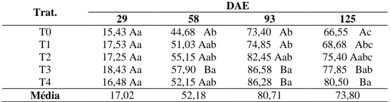 TABELA  1.6.  Médias  de  alturas  de  plantas,  cm  (AP)  em  quatro  avaliações  depois  da  emergência  do  algodoeiro  (DAE)  submetido  a  diferentes  fontes  de  adubação potássica em cobertura