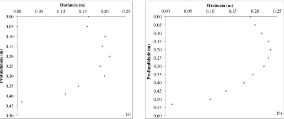FIGURA  2.1.  Distância  do  emissor  e  profundidade  alcançada  pela  frente  de  molhamento  de  sistema  de  irrigação  por  gotejamento  em  Latossolo  Vermelho eutrófico, aos 9 (a) e 57 DAE (b), do algodoeiro fertirrigado  com água residuária sanitár