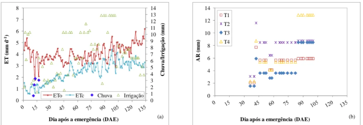 FIGURA  2.2.  Evapotranspiração  de  referência  (ETo)  e  da  cultura  (ETc),  precipitação  efetiva e lâminas líquidas de irrigação (a) e de água residuária (AR) (b)  ao longo do ciclo do algodoeiro