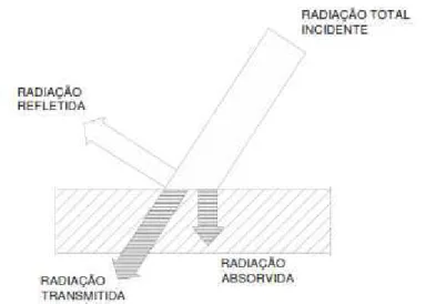 Figura 2 ( Energia radiante incidente sobre um corpo     