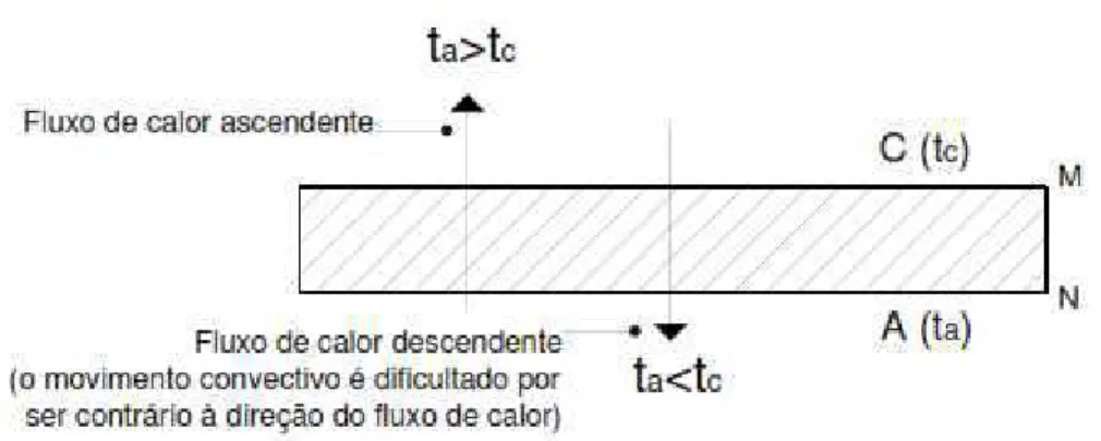 Figura 4 ( Fluxo de calor ascendente e descendente.  