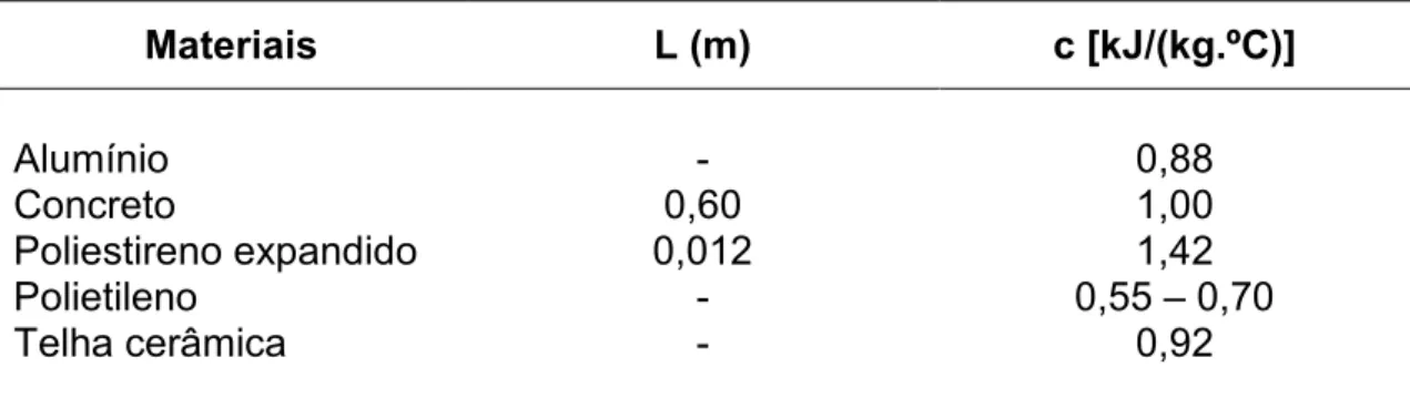 Tabela 6 ( Calor específico (c) e espessura (L) de diferentes materiais 