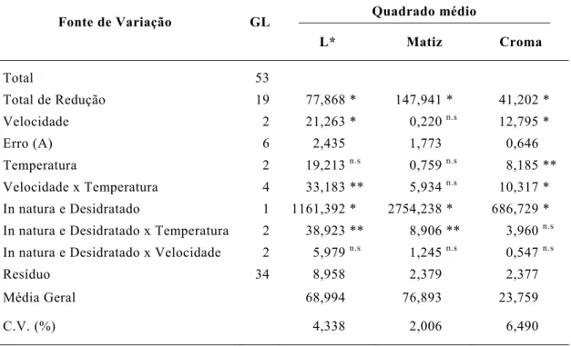 Tabela 8 : Resumo da análise de variância dos valores obtidos para a coordenada  L*, Matiz e Croma, para o abacaxi “pérola”, submetidos a diferentes  temperaturas e velocidades do ar de secagem 