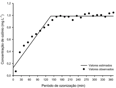 Figura  6  –  Concentração  residual  do  gás  ozônio  (mg  L -1 )  em  função  do  período  de  ozonização  (min)  durante  o  processo  de  saturação  dos grãos de milho, na concentração de 2,14 mg L -1 
