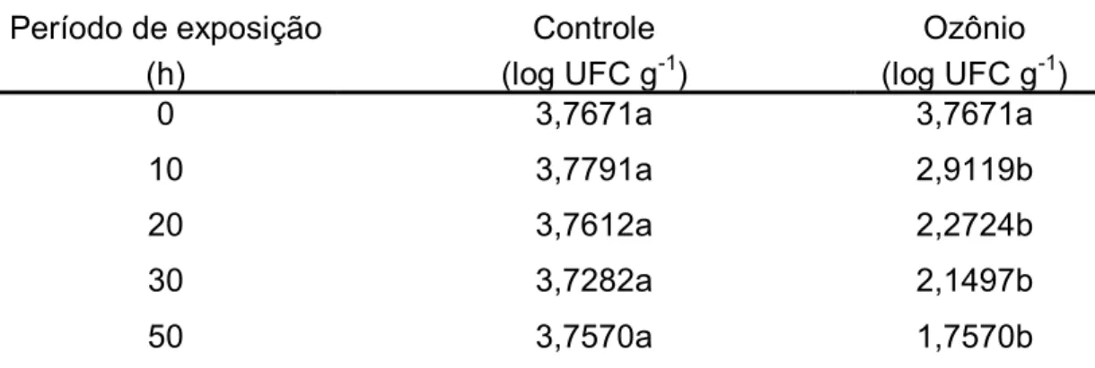 Tabela  3  -  Valores  médios  referentes  à  contagem  (log  UFC  g -1 )  de  fungos  filamentosos  e  leveduras  em  grãos  de  milho  submetidos  ao  ar  atmosférico (controle) e ao gás ozônio na concentração de 2,14  mg L -1 , nos diversos períodos de 