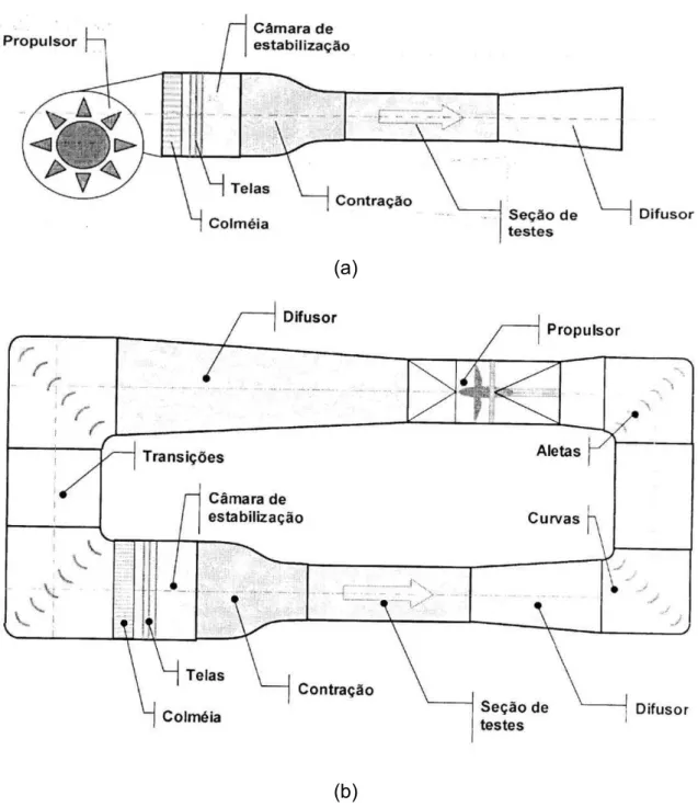 Figura  2.1  -  Esquema  representativo  de  canais  hidráulicos  em  circuito  aberto  (a) e fechado (b)