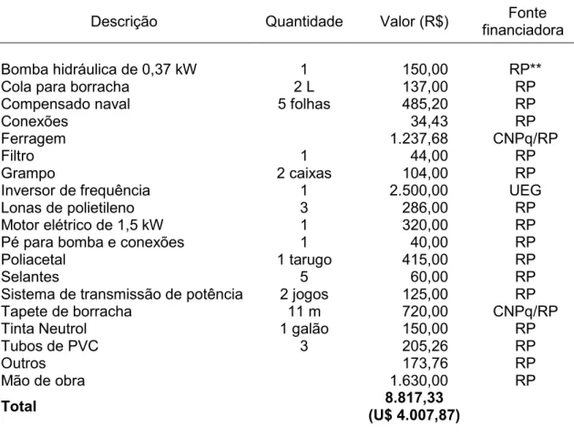 Tabela  2.1  -  Custo  de  execução  do  projeto  do  canal  hidráulico  com  fundo  deslizante 