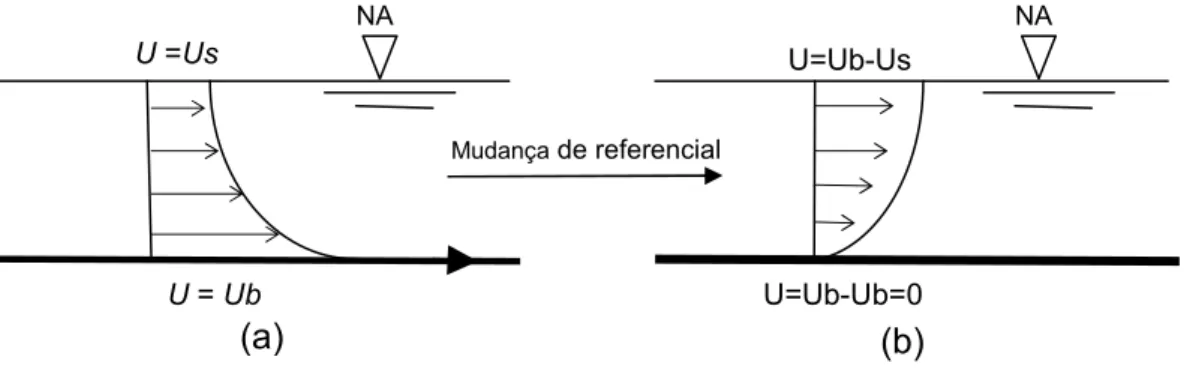 Figura 3.5 - Esquema representativo da distribuição de velocidade do fluido em  escoamento, em canal de fundo deslizante, com referencial inercial  móvel  (a),  comparado  com  a  distribuição  de  velocidade  do  fluido  em canal fixo (b) e a relação entr