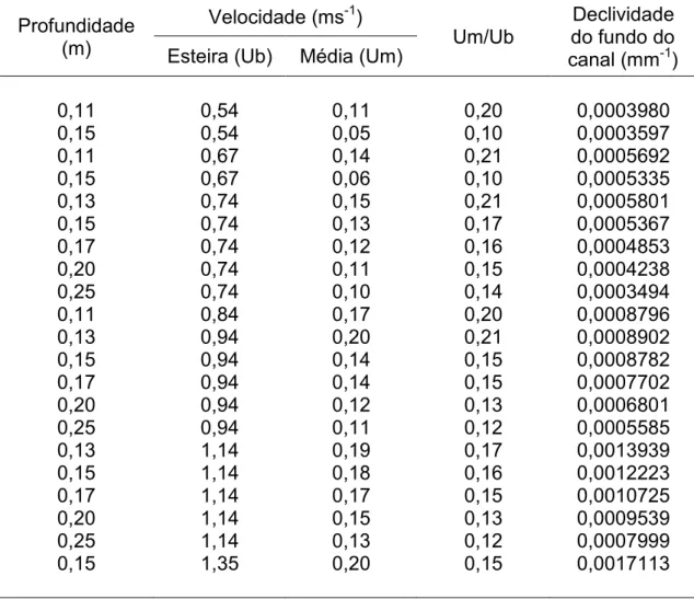 Tabela 3.1 - Velocidade média do escoamento da água em canal hidráulico de  fundo  deslizante  e  do  deslocamento  da  esteira,  considerando  diferentes  profundidades  de  lâmina  d’água,  bem  como  a  relação  entre a velocidade média e a da esteira e