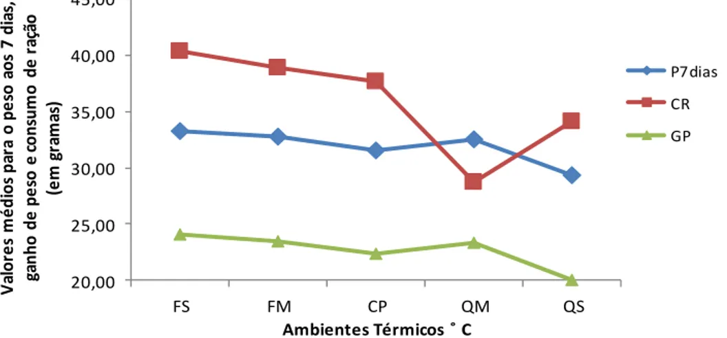 Figura 5 – Valores médios de peso vivo, ganho de peso e consumo de ração,  em gramas, das codornas mantidas nos diferentes ambientes térmicos durante  a primeira semana de vida das mesmas 