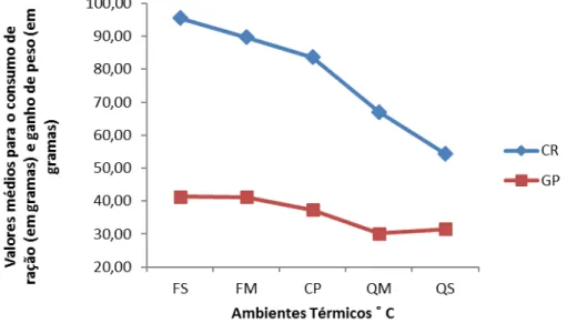 Tabela 6 - Peso aos 14 dias de idade, consumo de ração (CR), ganho de peso  (GP), eficiência alimentar (EA) e viabilidade (VIAB) das codornas de corte para  o período de 8 a 14 dias de idade, e índices de temperatura de globo negro e  umidade (ITGU) em fun