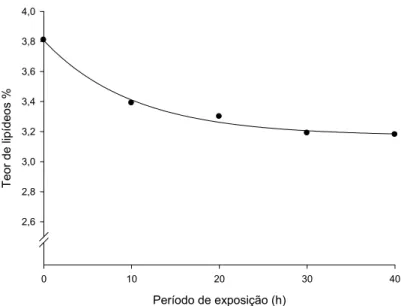 Figura 5 –  Teor de lipídeos da mistura milho moído e farelo de soja, expostos  ao gás ozônio em diferentes períodos de exposição