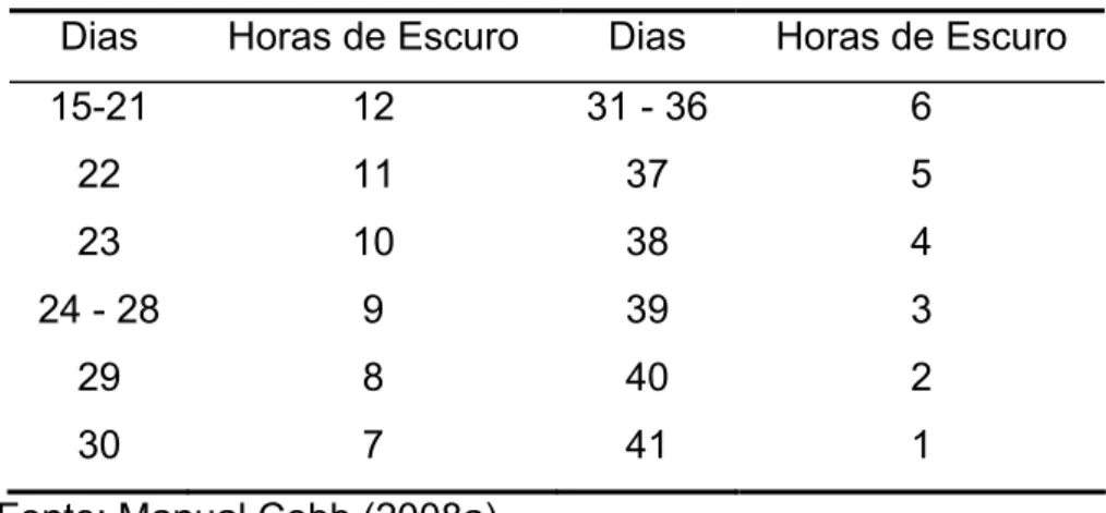 Tabela 1- Programa de luz utilizado a partir dos 15 dias de idade  Dias  Horas de Escuro  Dias  Horas de Escuro 