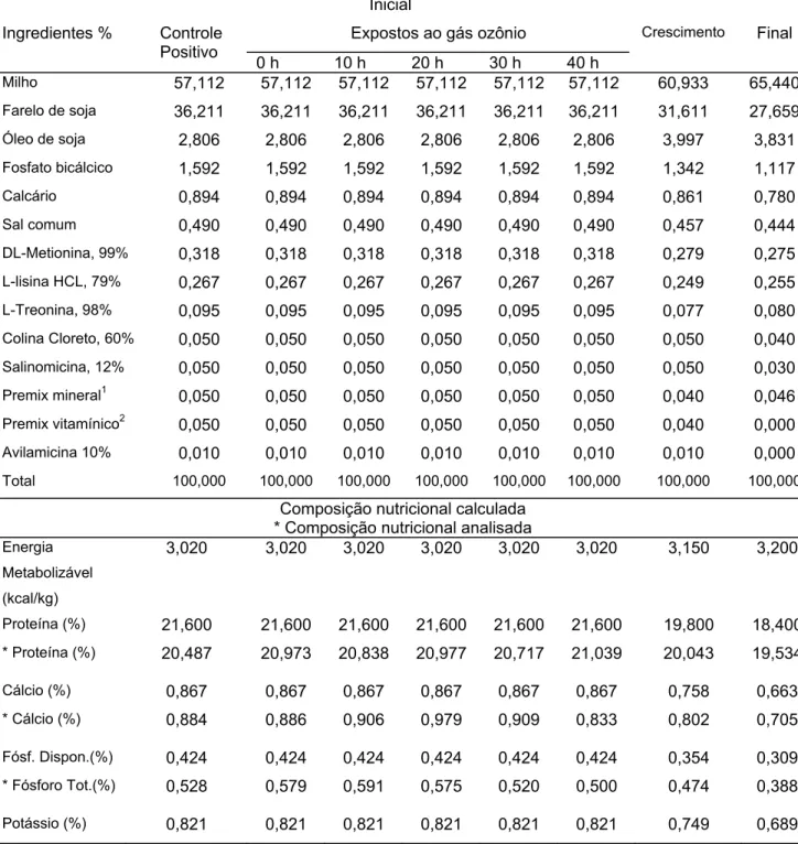 Tabela 2- Composição porcentual e níveis nutricionais calculados das rações  utilizadas na avaliação do desempenho das aves 