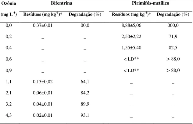 Tabela  1.  Concentração  residual  (mg  kg -1 )  e  taxa  de  degradação  (%)  de  bifentrina  e 
