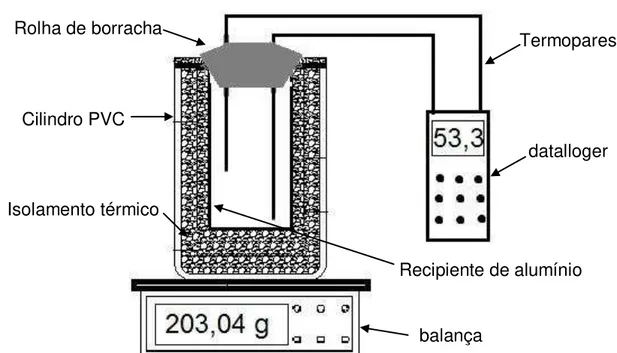 Figura 4  – Desenho esquemático do calorímetro equipado com termopares,  datalloger e balança