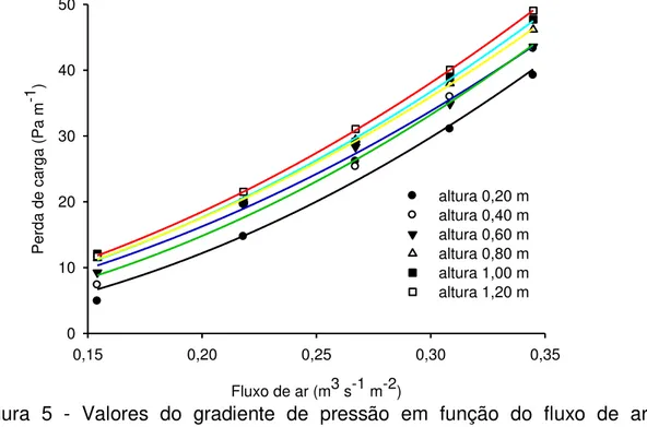 Figura  5  -  Valores  do  gradiente  de  pressão  em  função  do  fluxo  de  ar  superficial, experimentais e estimados pelo modelo de Hunter