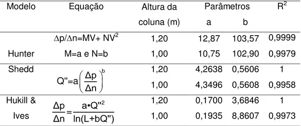 Tabela  3  –  Resumo  dos  ajustes  entre  os  modelos  sugeridos  e  os  valores  estimados para fluxos reais de ar