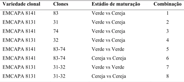 Tabela 2 – Combinações que representam as várias possibilidades de agrupamento entre os  clones estudados 