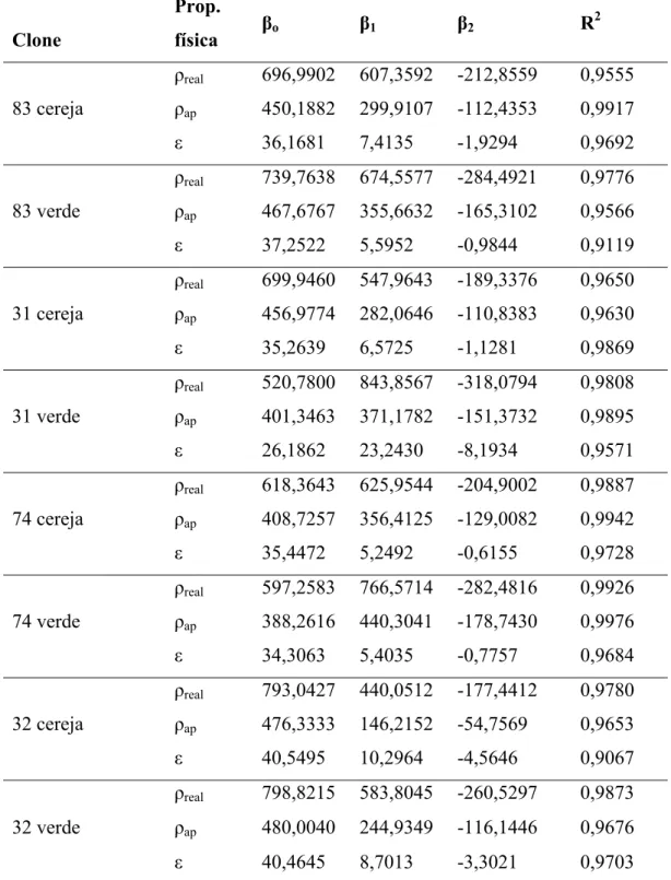 Tabela 3 – Coeficientes dos modelos de regressão não linear ajustados aos valores  experimentais e calculados de massa específica real e aparente e a porosidade 