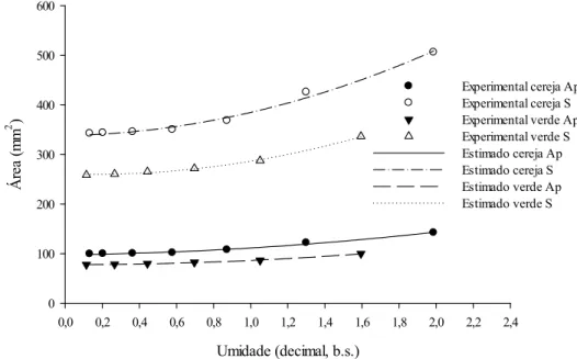 Figura 14 – Valores experimentais e estimados da área projetada e superficial em função do  teor de água dos frutos de café do clone 83