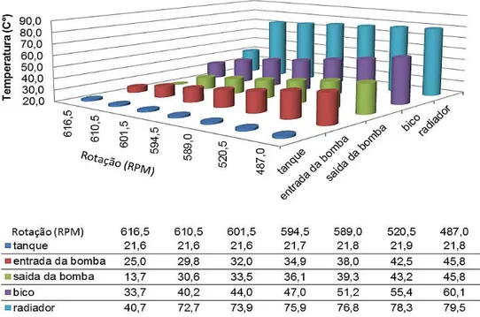 Figura  8.  Comportamento  da  temperatura  do  óleo  presente  no  sistema  de  alimentação  de  combustível  do  trator  avaliado  utilizando-se  a  mistura  com  proporção de 100% OPM