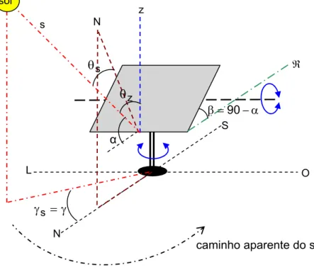 Figura 1.5: Seguidor solar, eixo vertical e horizontal móvel. 