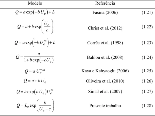 Tabela 1.4. Exemplos de equações descritos na literatura para descrição do calor  isostérico de sorção em diferentes produtos agrícolas 
