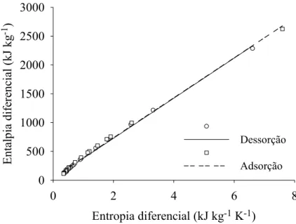 Figura 1.8. Relação entalpia-entropia para a dessorção e adsorção de água em frutos  de C
