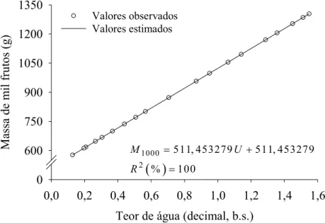 Figura 2.8. Valores observados e estimados da massa de mil frutos de C.  canephora em relação ao teor de água