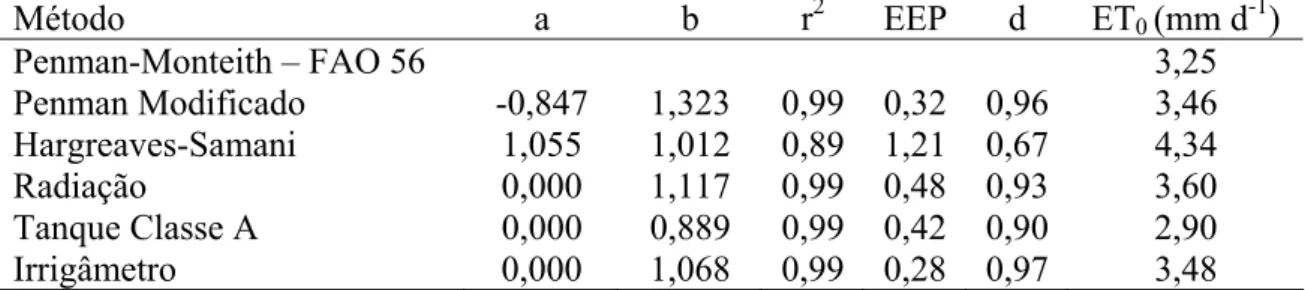 Tabela 4 – Parâmetros da equação de regressão (a, b), coeficiente de  determinação (r 2 ), estimativa do erro-padrão (EEP), índice de  concordância (d) e valores de ET 0 , para períodos de sete dias 