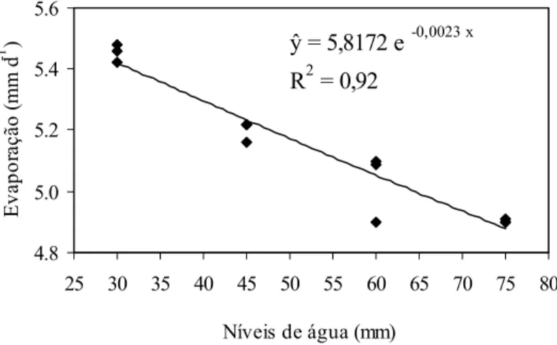 Figura 7 – Estimativa da evaporação em função da profundidade dos níveis de água no  minievaporímetro UFV-1