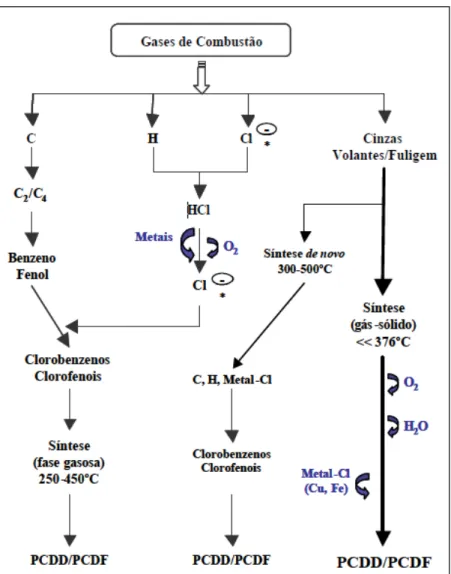 Figura  14  &amp;  Mecanismos  de  formação  de  PCDD/PCDF  em  sistemas  de  combustão