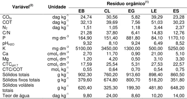 Tabela 1 - Características químicas e físico-químicas dos resíduos orgânicos 