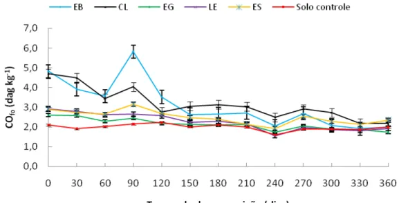 Figura 6 - Concentração de carbono orgânico facilmente oxidável (CO fo ) no  solo-controle e  nas  amostras de  solo  nas quais  foram  aplicados  superficialmente os diferentes resíduos orgânicos, durante os 360  dias de monitoramento