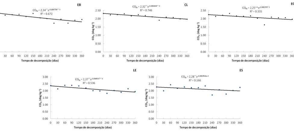 Figura 7 - Concentração de carbono orgânico facilmente oxidável (CO fo ) e respectivas equações de regressão dos dados obtidos  durante a decomposição dos resíduos orgânicos incorporados ao solo